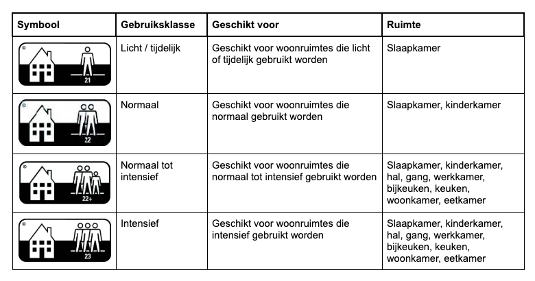Floer-gebruiksklasse-laminaat-pvc-vloeren-huishoudelijk-gebruik